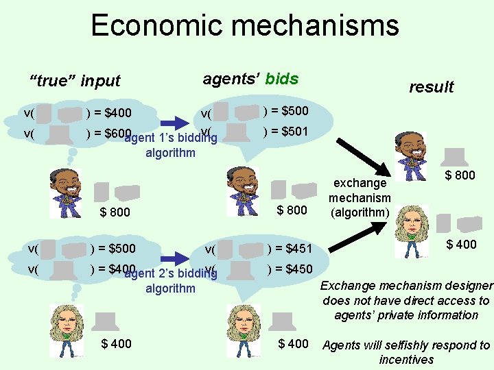 Economic mechanisms agents’ bids “true” input v( v( ) = $400 v( v( )