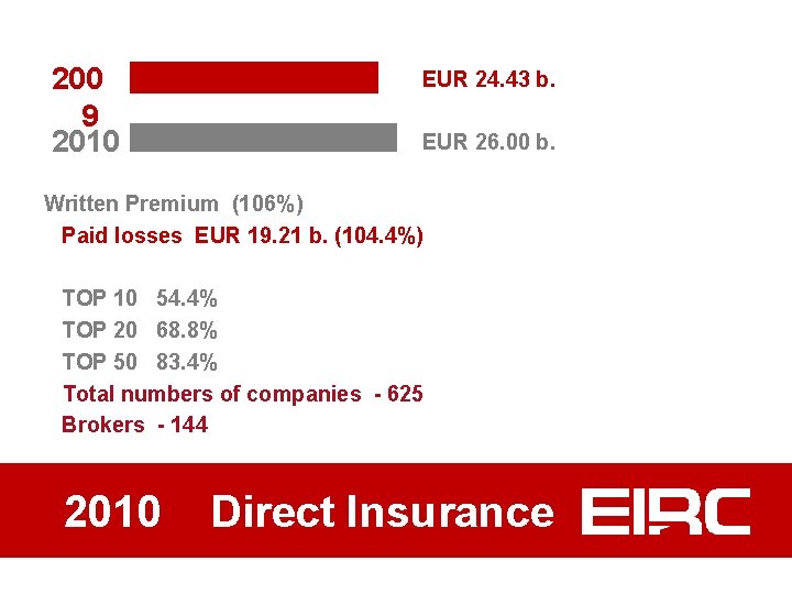 200 9 2010 EUR 24. 43 b. EUR 26. 00 b. Written Premium (106%)