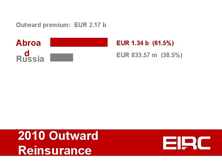 Outward premium: EUR 2. 17 b Abroa d Russia 2010 Outward Reinsurance EUR 1.
