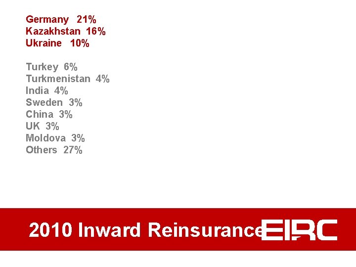 Germany 21% Kazakhstan 16% Ukraine 10% Turkey 6% Turkmenistan 4% India 4% Sweden 3%