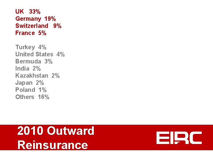 UK 33% Germany 19% Switzerland 9% France 5% Turkey 4% United States 4% Bermuda