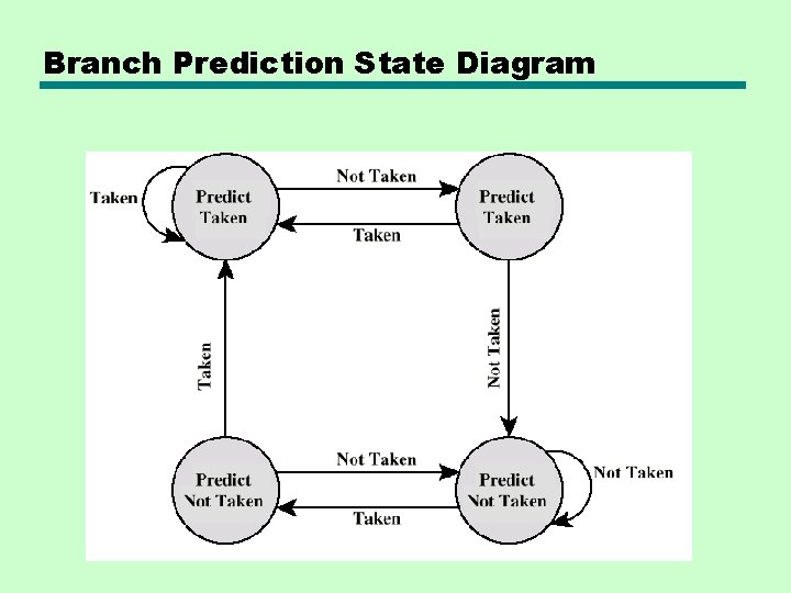 Branch Prediction State Diagram Branch Prediction State Diagram