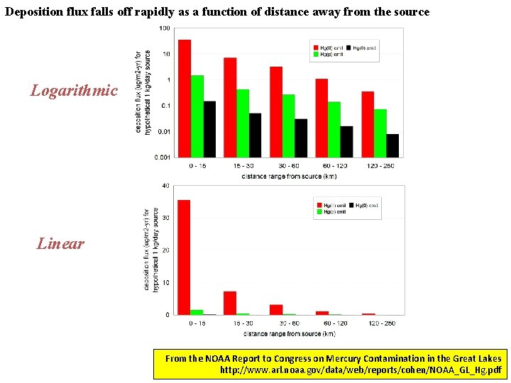 Deposition flux falls off rapidly as a function of distance away from the source
