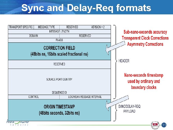 Sync and Delay-Req formats 11 