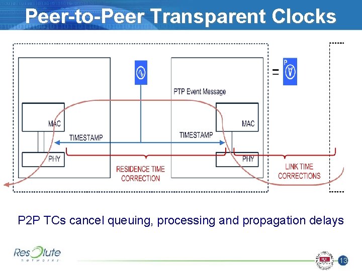 Peer-to-Peer Transparent Clocks P 2 P TCs cancel queuing, processing and propagation delays 13