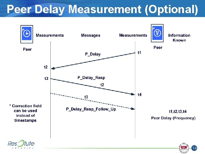 Peer Delay Measurement (Optional) 14 