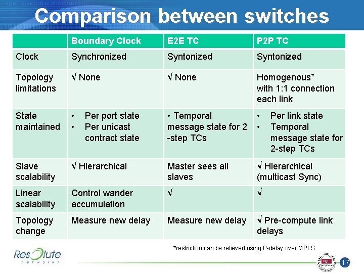 Comparison between switches Boundary Clock E 2 E TC P 2 P TC Clock