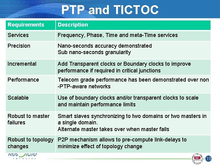 PTP and TICTOC Requirements Description Services Frequency, Phase, Time and meta-Time services Precision Nano-seconds