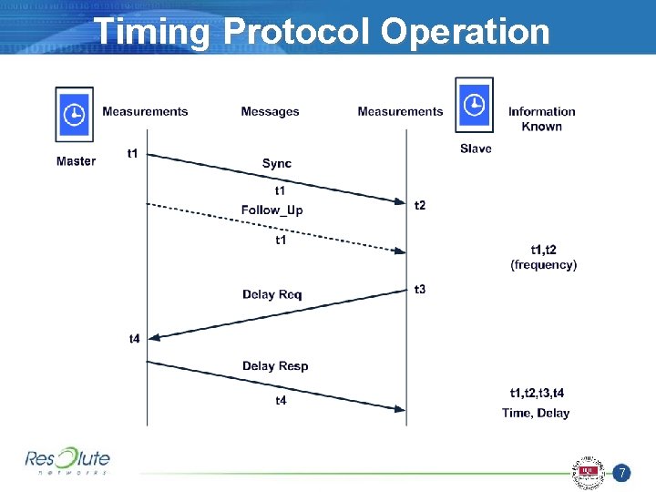 Timing Protocol Operation 7 