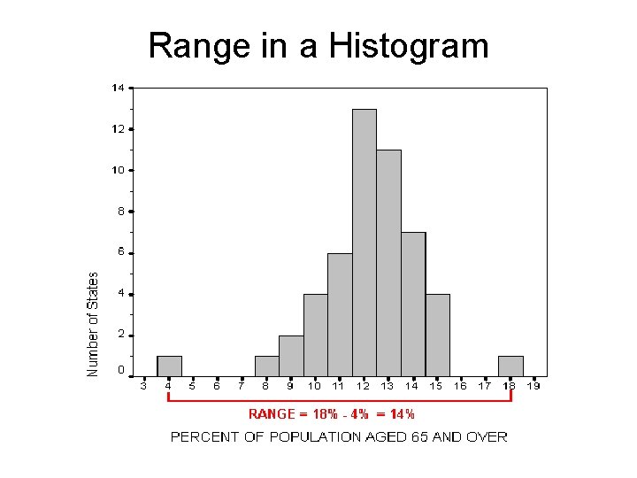 Range in a Histogram 