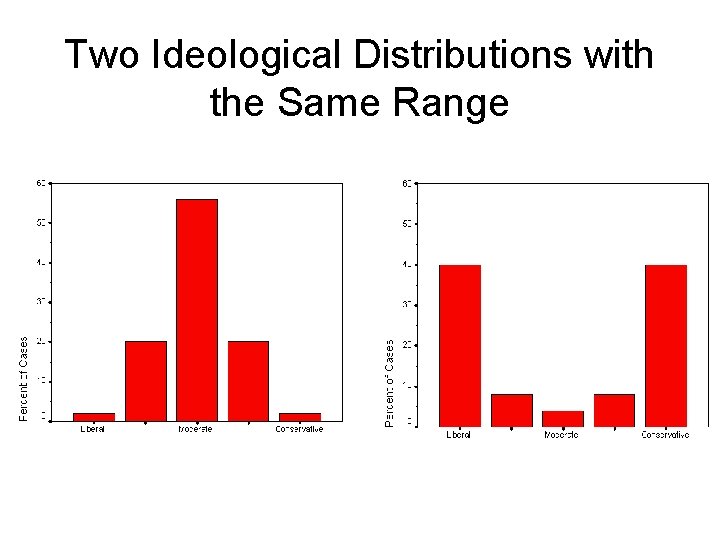 Two Ideological Distributions with the Same Range 