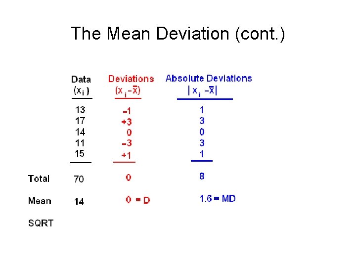 The Mean Deviation (cont. ) 