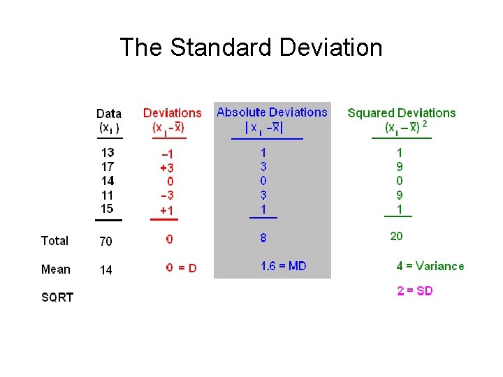 The Standard Deviation 