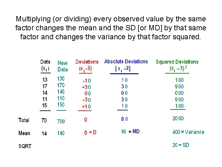 Multiplying (or dividing) every observed value by the same factor changes the mean and