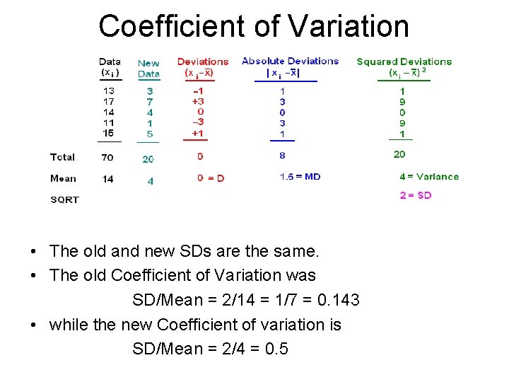 Coefficient of Variation • The old and new SDs are the same. • The