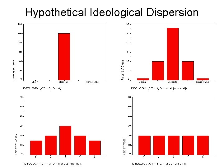 Hypothetical Ideological Dispersion 