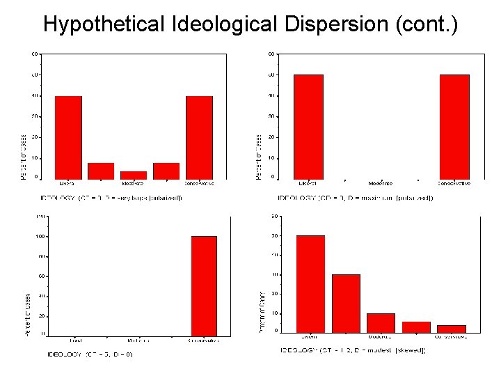 Hypothetical Ideological Dispersion (cont. ) 