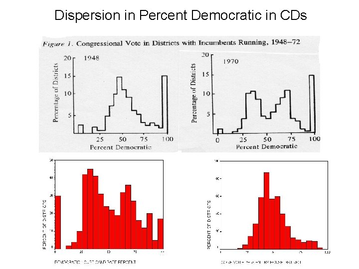 Dispersion in Percent Democratic in CDs 