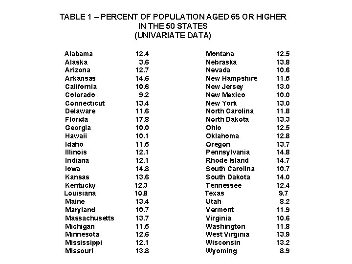 TABLE 1 – PERCENT OF POPULATION AGED 65 OR HIGHER IN THE 50 STATES