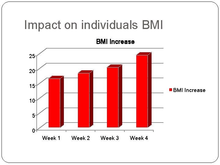 Impact on individuals BMI Increase 25 20 15 BMI Increase 10 5 0 Week