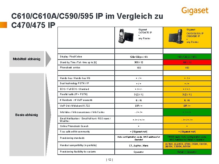 C 610/C 610 A/C 590/595 IP im Vergleich zu C 470/475 IP Gigaset C