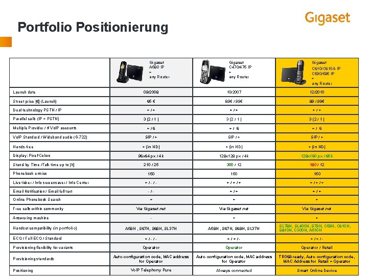 Portfolio Positionierung Gigaset A 580 IP + any Router Launch date Gigaset C 470/475