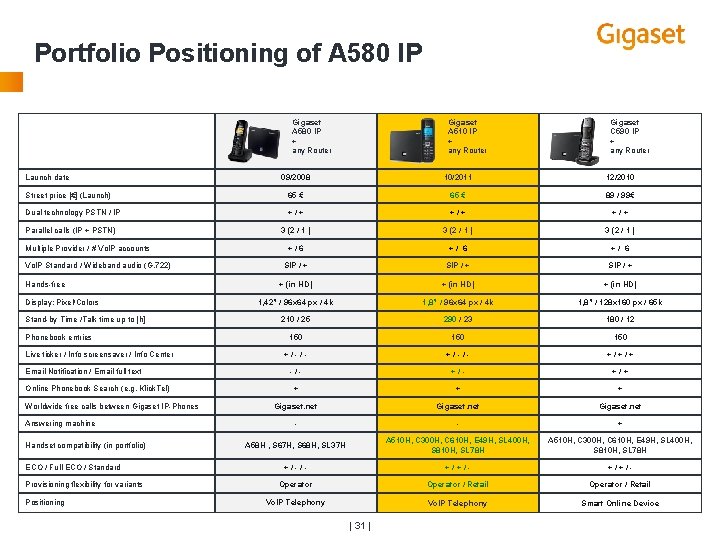 Portfolio Positioning of A 580 IP Gigaset A 580 IP + any Router Launch