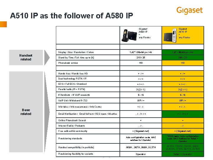 A 510 IP as the follower of A 580 IP Gigaset A 580 IP