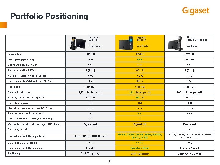 Portfolio Positioning Gigaset A 580 IP + any Router Launch date Gigaset A 510