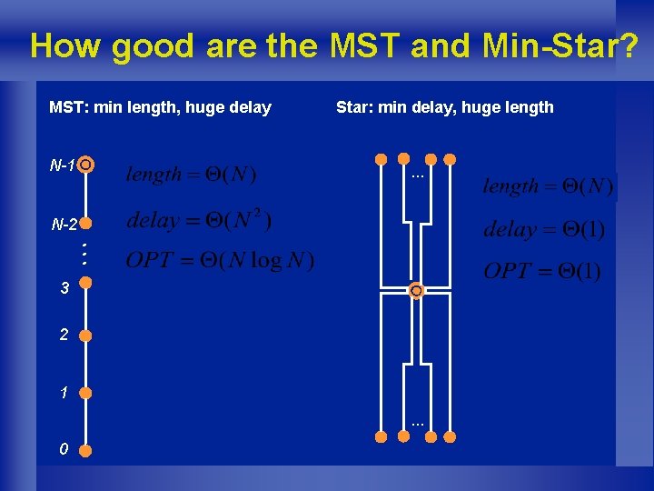 How good are the MST and Min-Star? MST: min length, huge delay N-1 N-2