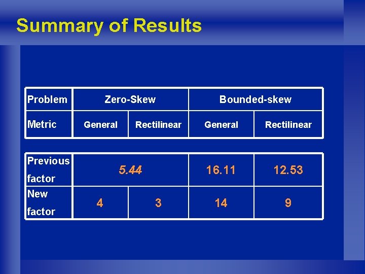 Summary of Results Problem Metric Zero-Skew General Previous 5. 44 factor New factor Rectilinear
