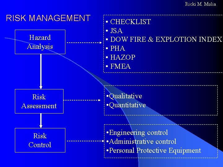 Ricki M. Mulia RISK MANAGEMENT Hazard Analysis Risk Assessment Risk Control • CHECKLIST •
