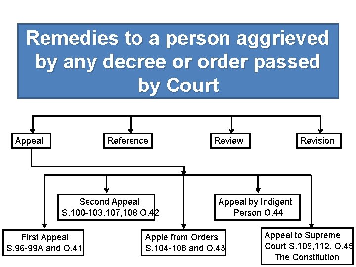 Remedies to a person aggrieved by any decree or order passed by Court Appeal