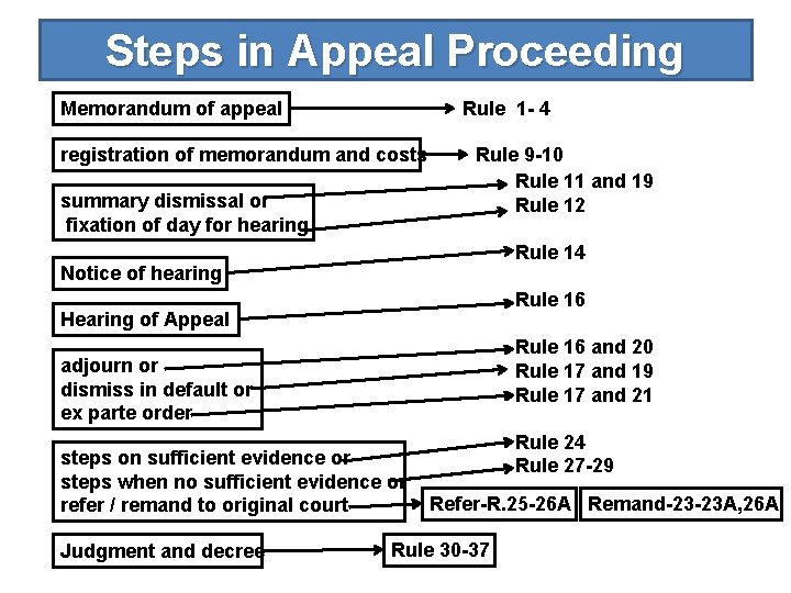 Steps in Appeal Proceeding Memorandum of appeal Rule 1 - 4 registration of memorandum