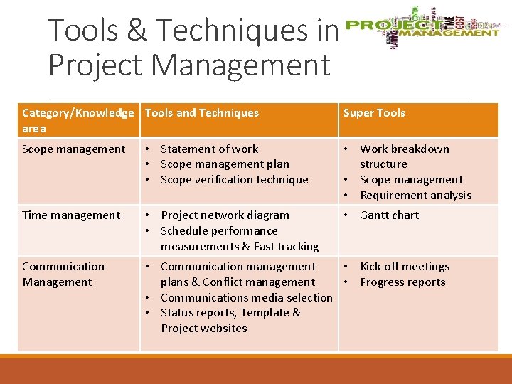 Tools & Techniques in Project Management Category/Knowledge Tools and Techniques area Super Tools Scope