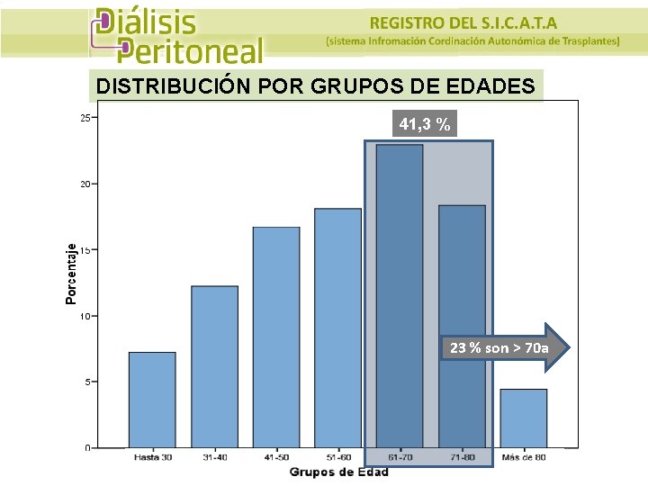 DISTRIBUCIÓN POR GRUPOS DE EDADES 41, 3 % 23 % son > 70 a