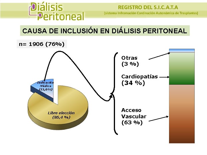 CAUSA DE INCLUSIÓN EN DIÁLISIS PERITONEAL n= 1906 (76%) Otras (3 %) Cardiopatías Indicación