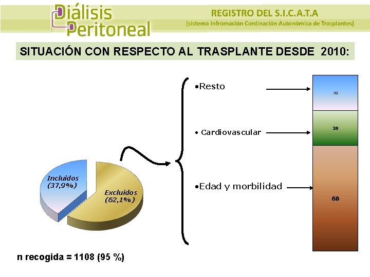 SITUACIÓN CON RESPECTO AL TRASPLANTE DESDE 2010: • Resto • Cardiovascular Incluidos (37, 9%)