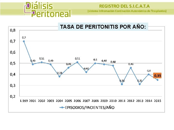 TASA DE PERITONITIS POR AÑO: 