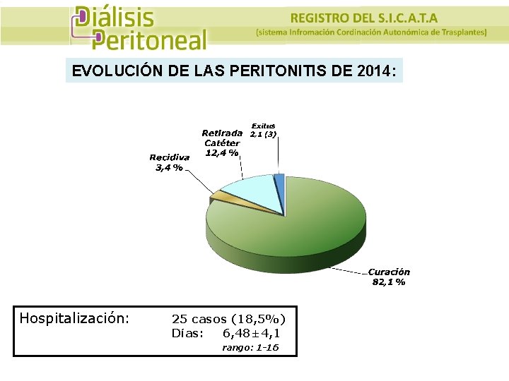 EVOLUCIÓN DE LAS PERITONITIS DE 2014: Hospitalización: 25 casos (18, 5%) Días: 6, 48±