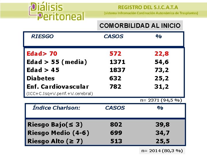 COMORBILIDAD AL INICIO RIESGO Edad> 70 Edad > 55 (media) Edad > 45 Diabetes