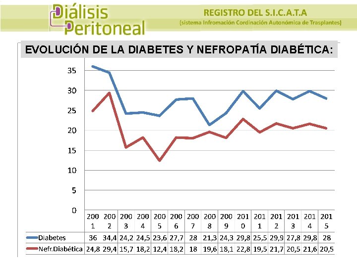 EVOLUCIÓN DE LA DIABETES Y NEFROPATÍA DIABÉTICA: 