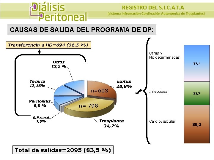 CAUSAS DE SALIDA DEL PROGRAMA DE DP: Transferencia a HD=694 (36, 5 %) Otras