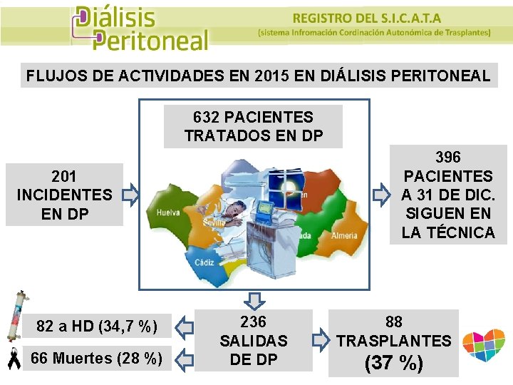 FLUJOS DE ACTIVIDADES EN 2015 EN DIÁLISIS PERITONEAL 632 PACIENTES TRATADOS EN DP 396