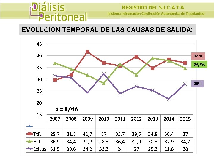 EVOLUCIÓN TEMPORAL DE LAS CAUSAS DE SALIDA: 37 % 34, 7% 28% p =