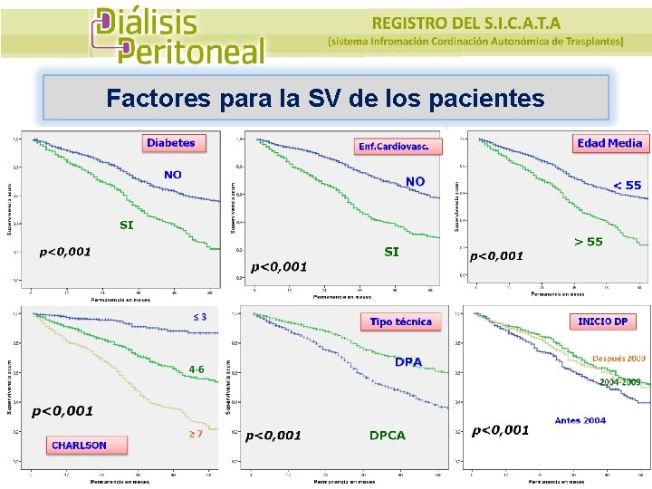 Factores para la SV de los pacientes 