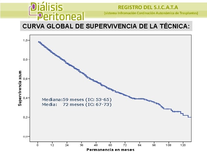 CURVA GLOBAL DE SUPERVIVENCIA DE LA TÉCNICA: Mediana: 59 meses (IC: 53 -65) Media: