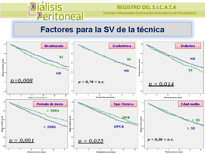 Factores para la SV de la técnica Bicarbonato Icodextrina Diabetes SI NO SI p=0,