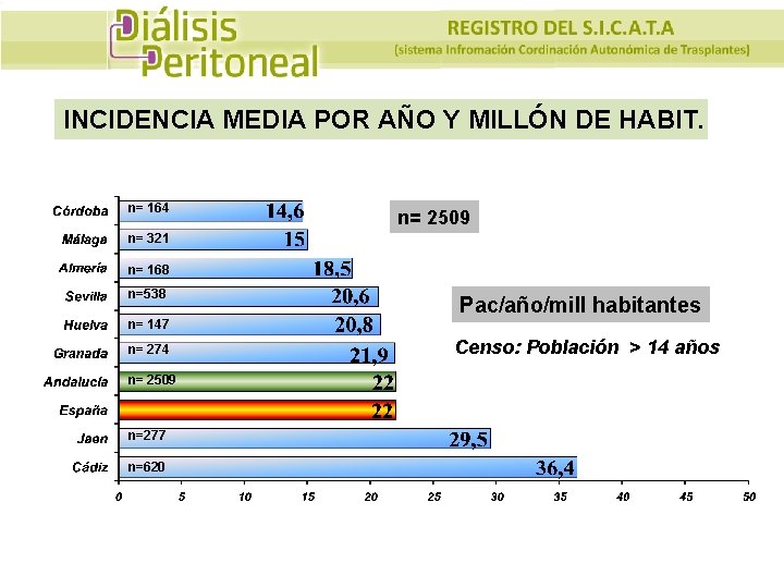 INCIDENCIA MEDIA POR AÑO Y MILLÓN DE HABIT. n= 164 n= 2509 n= 321