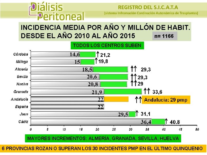 INCIDENCIA MEDIA POR AÑO Y MILLÓN DE HABIT. n= 1166 > 14 años DESDE